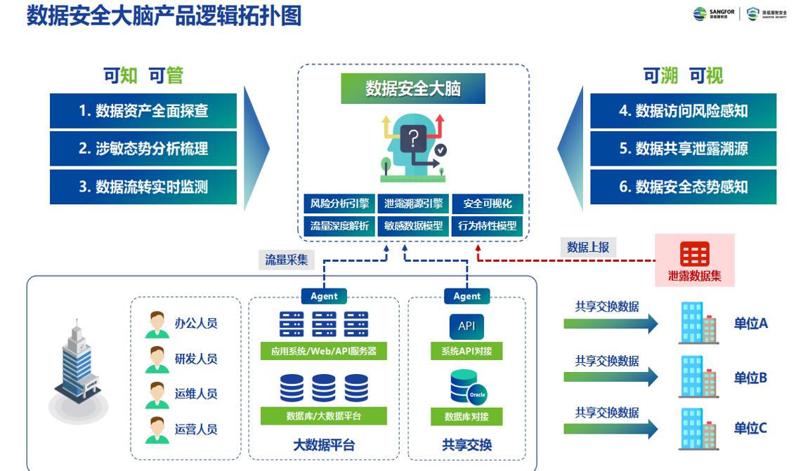 产品介绍-数据安全大脑DSP-深信服技术支持