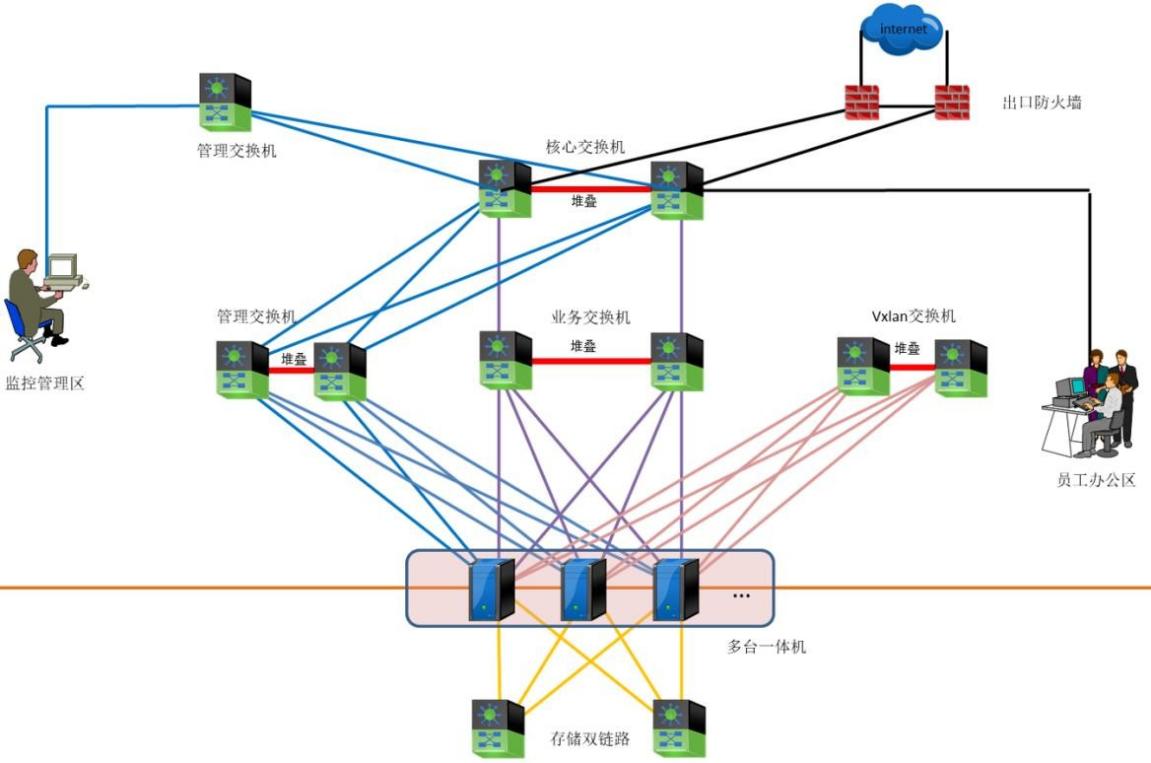 HCI 标准集群组网介绍-超融合HCI-深信服技术支持