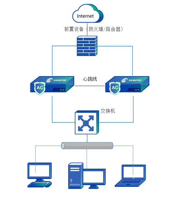 设备接线方式-行为管理AC-深信服技术支持