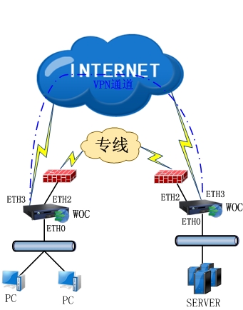 网桥多线路模式