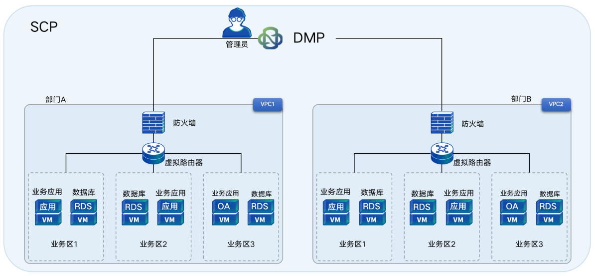 多租户隔离-数据库管理平台DMP-深信服技术支持
