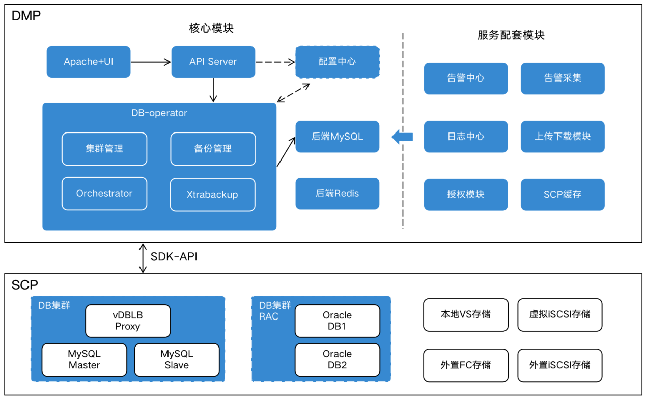 Oracle Dmp 系统架构-数据库管理平台DMP-深信服技术支持