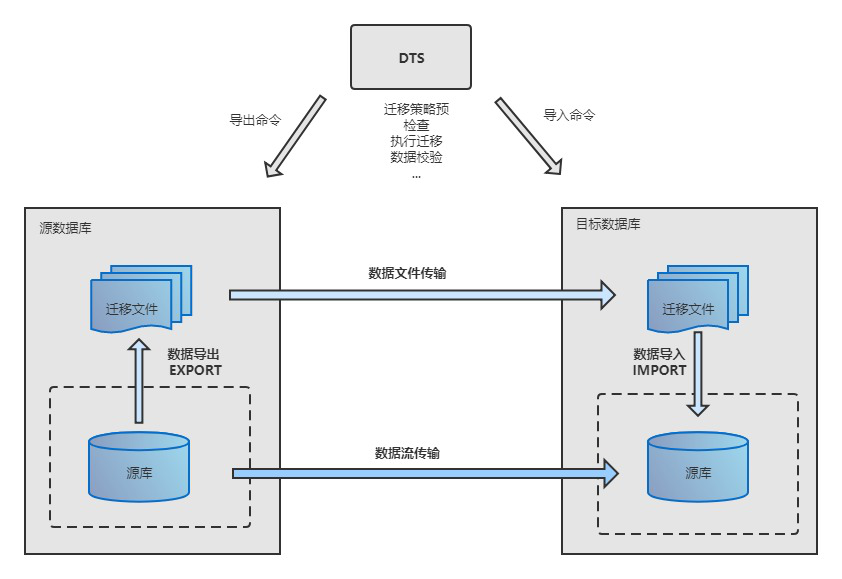 DTS架构-数据库管理平台DMP-深信服技术支持