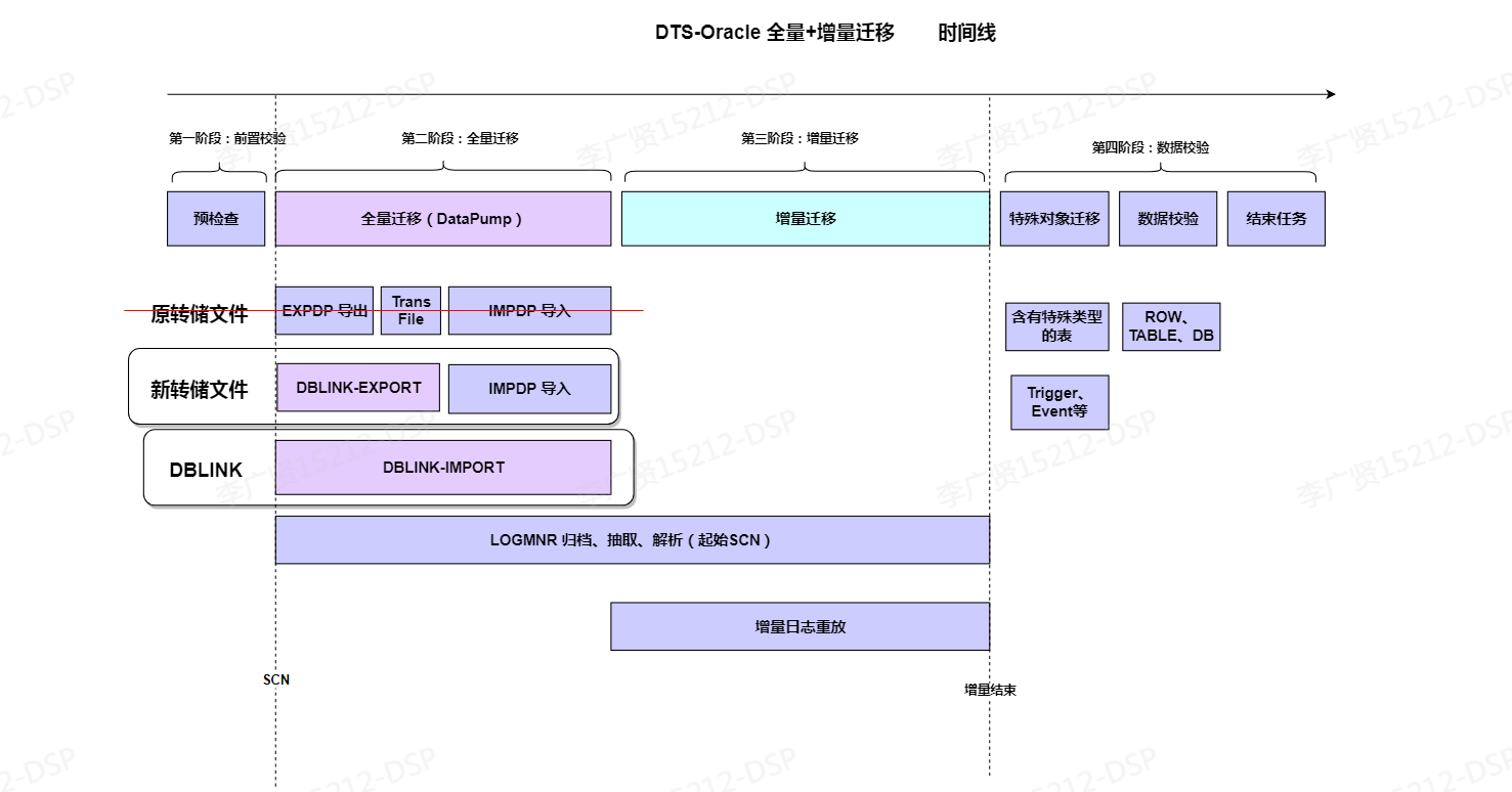 DTS技术原理-数据库管理平台DMP-深信服技术支持