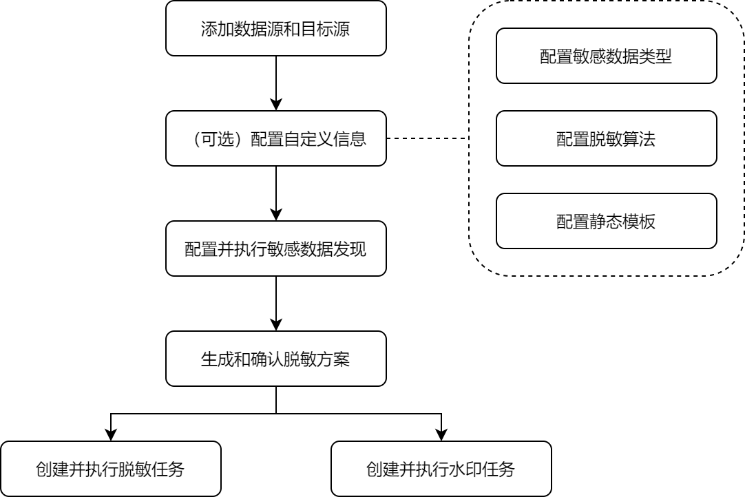 图 5. 使用流程